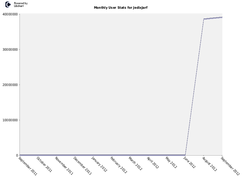 Monthly User Stats for JedixJarf